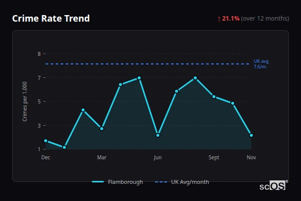 Crime Rate Trend - Flamborough Crime Rate Trend for Flamborough - showing 21.1% increase over 12 months