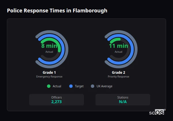 Police Response Times in Flamborough Police response times in Flamborough - showing Grade 1 immediate and Grade 2 priority response times compared to UK averages