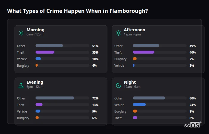 What Types of Crime Happen When in Flamborough? Crime types by time period for Flamborough - showing breakdown of burglary, violence, theft, and vehicle crime by morning, afternoon, evening, and night