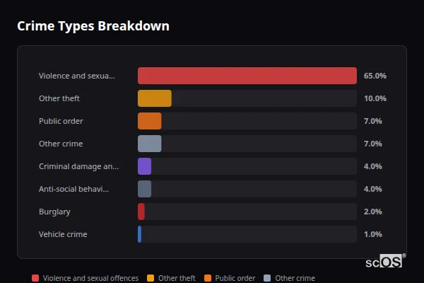 Crime Types Breakdown - Full Sutton Crime Types Breakdown for Full Sutton - showing Violence and sexual offences (65%), Other theft (10%), Public order (7%)