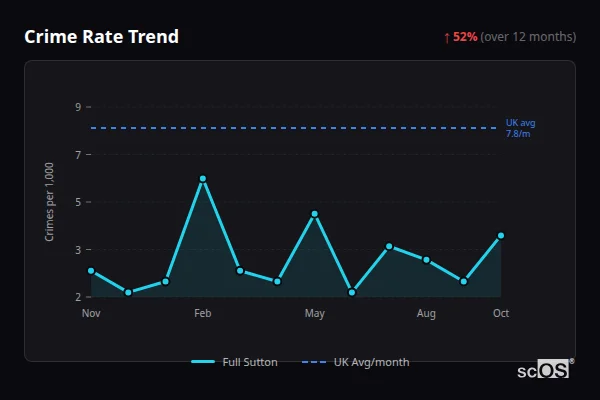 Crime Rate Trend - Full Sutton Crime Rate Trend for Full Sutton - showing 52% increase over 12 months