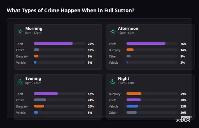 What Types of Crime Happen When in Full Sutton? Crime types by time period for Full Sutton - showing breakdown of burglary, violence, theft, and vehicle crime by morning, afternoon, evening, and night
