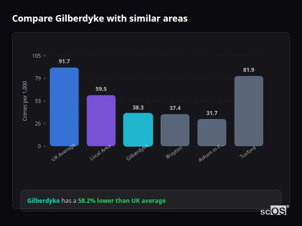 Compare Gilberdyke with similar populations Compare Gilberdyke with similar populations - Gilberdyke crime rate is 58.2% lower than UK average