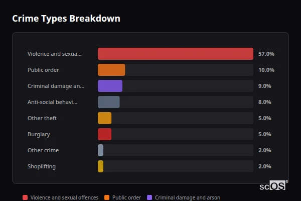 Crime Types Breakdown - Gilberdyke Crime Types Breakdown for Gilberdyke - showing Violence and sexual offences (57%), Public order (10%), Criminal damage and arson (9%)