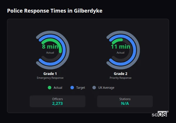 Police Response Times in Gilberdyke Police response times in Gilberdyke - showing Grade 1 immediate and Grade 2 priority response times compared to UK averages