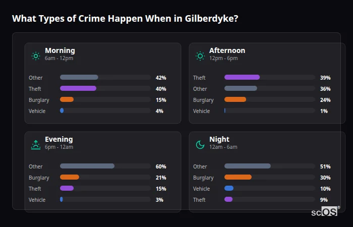 What Types of Crime Happen When in Gilberdyke? Crime types by time period for Gilberdyke - showing breakdown of burglary, violence, theft, and vehicle crime by morning, afternoon, evening, and night