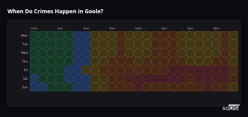 When Do Crimes Happen in Goole? Crime time heatmap for Goole - showing when crimes are most likely to occur by day and hour