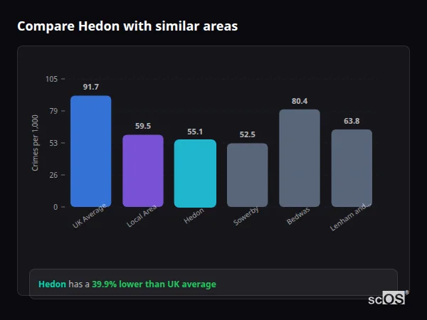 Compare Hedon with similar populations Compare Hedon with similar populations - Hedon crime rate is 39.9% lower than UK average