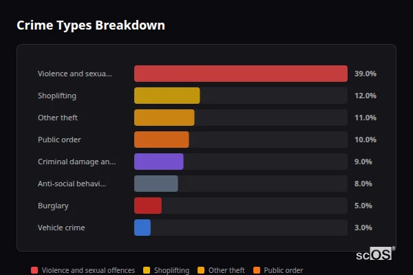 Crime Types Breakdown - Hedon Crime Types Breakdown for Hedon - showing Violence and sexual offences (39%), Shoplifting (12%), Other theft (11%)