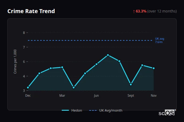 Crime Rate Trend - Hedon Crime Rate Trend for Hedon - showing 63.3% increase over 12 months