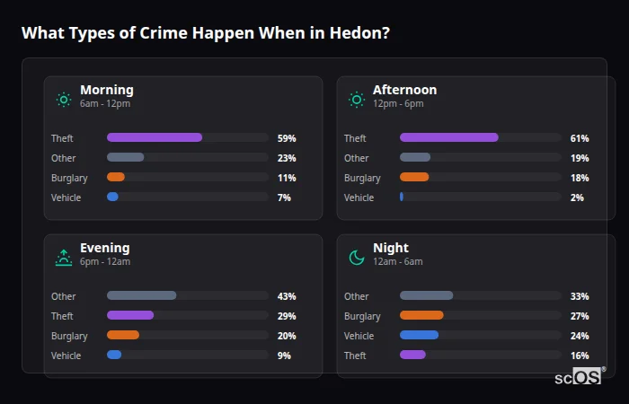 What Types of Crime Happen When in Hedon? Crime types by time period for Hedon - showing breakdown of burglary, violence, theft, and vehicle crime by morning, afternoon, evening, and night