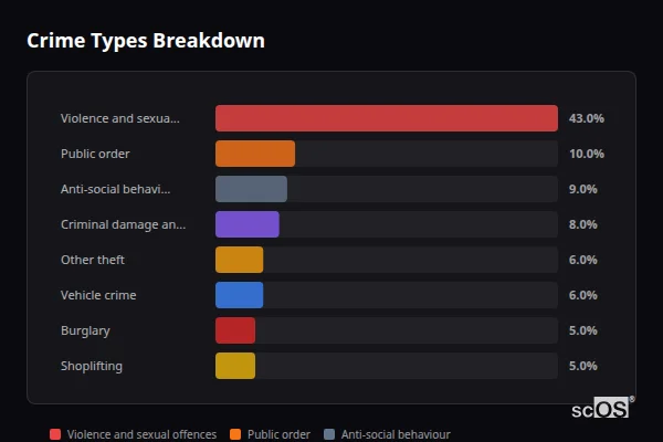 Crime Types Breakdown for Hessle - showing Violence and sexual offences (43%), Public order (10%), Anti-social behaviour (9%)