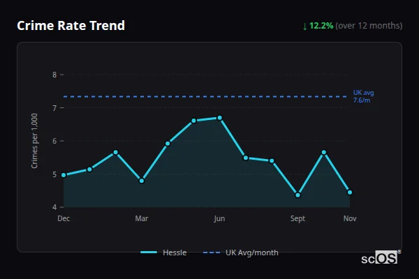 Crime Rate Trend for Hessle - showing 12.2% decrease over 12 months