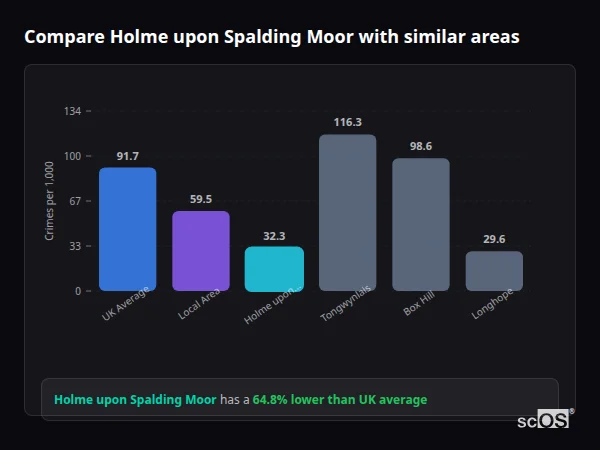 Compare Holme upon Spalding Moor with similar populations - Holme upon Spalding Moor crime rate is 64.8% lower than UK average