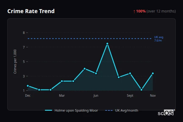 Crime Rate Trend for Holme upon Spalding Moor - showing 100% increase over 12 months