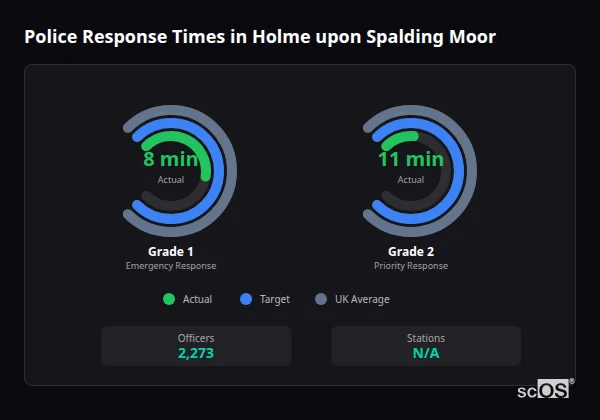 Police response times in Holme upon Spalding Moor - showing Grade 1 immediate and Grade 2 priority response times compared to UK averages