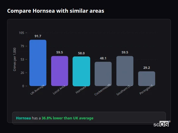Compare Hornsea with similar populations Compare Hornsea with similar populations - Hornsea crime rate is 36.8% lower than UK average