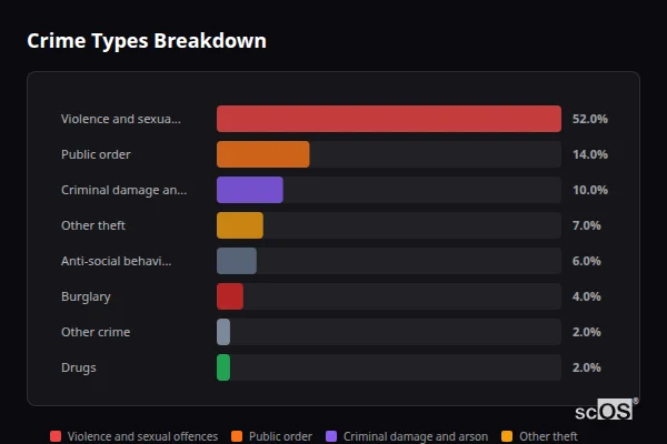 Crime Types Breakdown - Hornsea Crime Types Breakdown for Hornsea - showing Violence and sexual offences (52%), Public order (14%), Criminal damage and arson (10%)