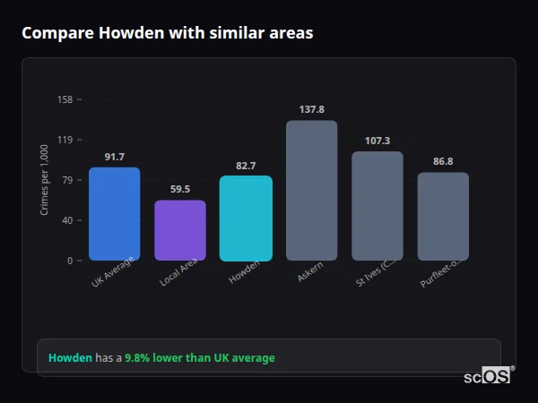 Compare Howden with similar populations Compare Howden with similar populations - Howden crime rate is 9.8% lower than UK average
