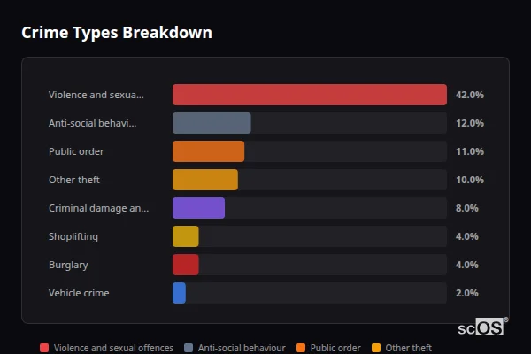 Crime Types Breakdown - Howden Crime Types Breakdown for Howden - showing Violence and sexual offences (42%), Anti-social behaviour (12%), Public order (11%)