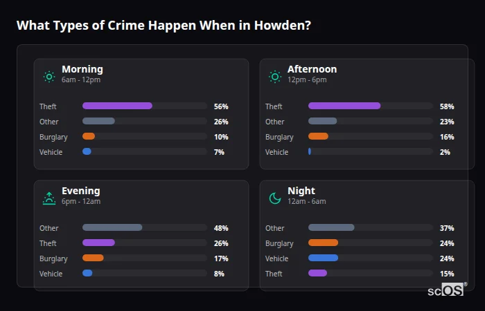 What Types of Crime Happen When in Howden? Crime types by time period for Howden - showing breakdown of burglary, violence, theft, and vehicle crime by morning, afternoon, evening, and night