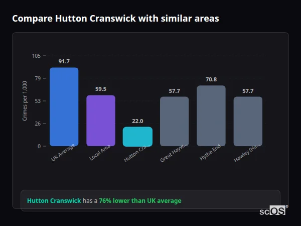 Compare Hutton Cranswick with similar populations Compare Hutton Cranswick with similar populations - Hutton Cranswick crime rate is 76% lower than UK average
