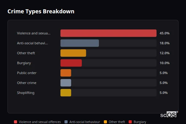 Crime Types Breakdown - Hutton Cranswick Crime Types Breakdown for Hutton Cranswick - showing Violence and sexual offences (45%), Anti-social behaviour (18%), Other theft (12%)