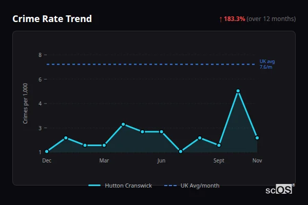 Crime Rate Trend - Hutton Cranswick Crime Rate Trend for Hutton Cranswick - showing 183.3% increase over 12 months