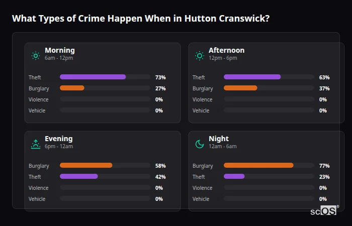 What Types of Crime Happen When in Hutton Cranswick? Crime types by time period for Hutton Cranswick - showing breakdown of burglary, violence, theft, and vehicle crime by morning, afternoon, evening, and night