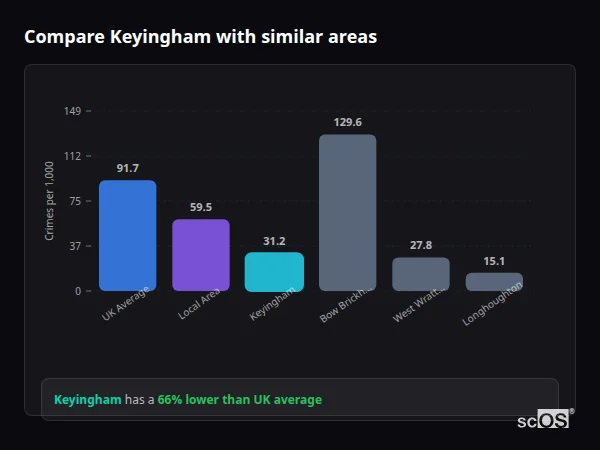 Compare Keyingham with similar populations Compare Keyingham with similar populations - Keyingham crime rate is 66% lower than UK average