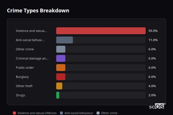 Crime Types Breakdown - Keyingham Crime Types Breakdown for Keyingham - showing Violence and sexual offences (59%), Anti-social behaviour (11%), Other crime (6%)