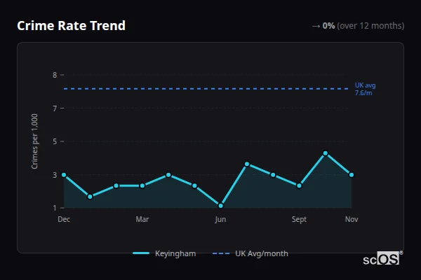 Crime Rate Trend - Keyingham Crime Rate Trend for Keyingham - showing 0% stable over 12 months