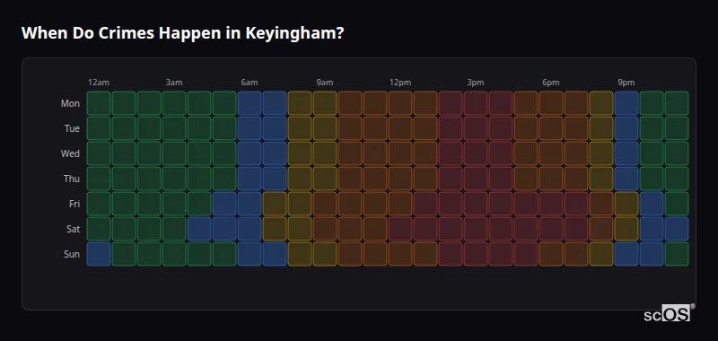 When Do Crimes Happen in Keyingham? Crime time heatmap for Keyingham - showing when crimes are most likely to occur by day and hour