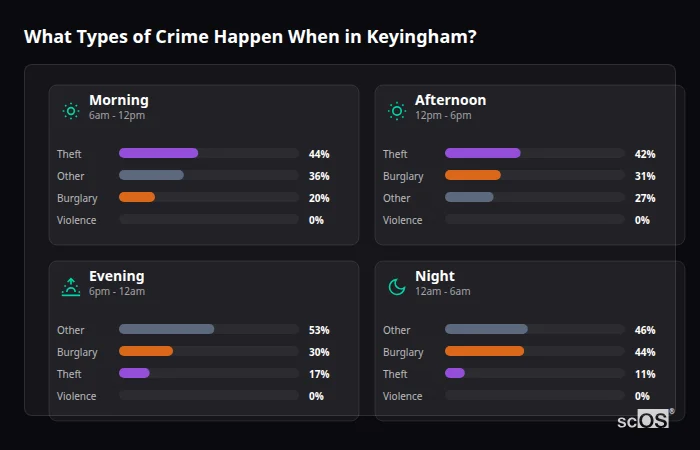 What Types of Crime Happen When in Keyingham? Crime types by time period for Keyingham - showing breakdown of burglary, violence, theft, and vehicle crime by morning, afternoon, evening, and night