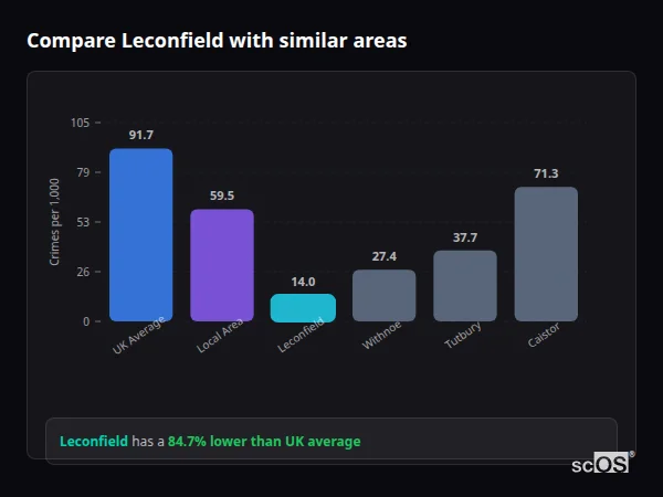 Compare Leconfield with similar populations Compare Leconfield with similar populations - Leconfield crime rate is 84.7% lower than UK average