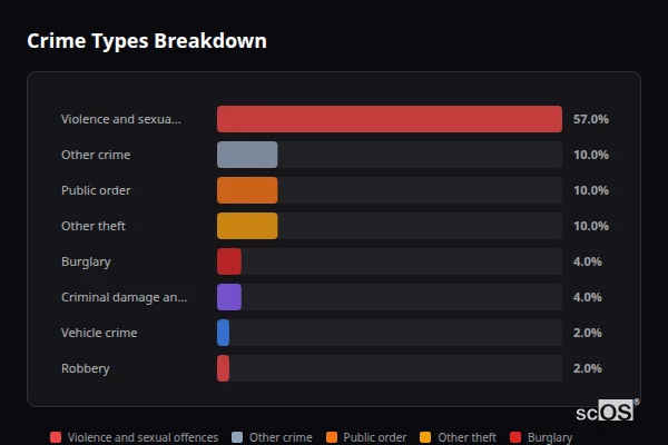 Crime Types Breakdown - Leconfield Crime Types Breakdown for Leconfield - showing Violence and sexual offences (57%), Other crime (10%), Public order (10%)