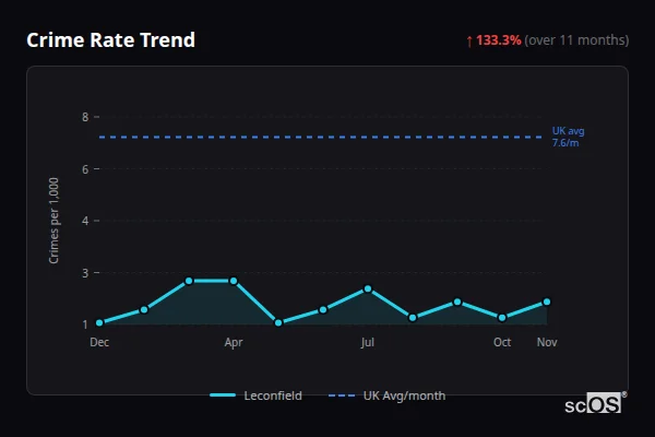 Crime Rate Trend - Leconfield Crime Rate Trend for Leconfield - showing 133.3% increase over 11 months