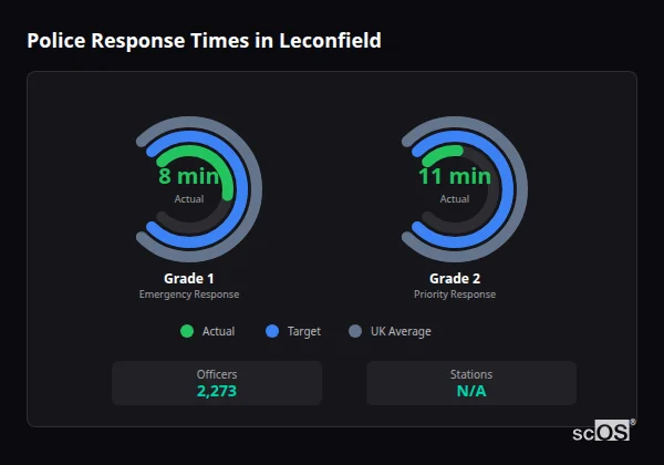 Police Response Times in Leconfield Police response times in Leconfield - showing Grade 1 immediate and Grade 2 priority response times compared to UK averages