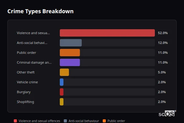 Crime Types Breakdown - Market Weighton Crime Types Breakdown for Market Weighton - showing Violence and sexual offences (52%), Anti-social behaviour (12%), Public order (11%)