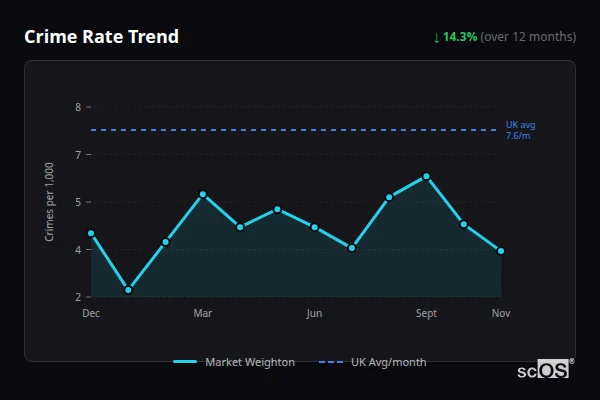 Crime Rate Trend - Market Weighton Crime Rate Trend for Market Weighton - showing 14.3% decrease over 12 months