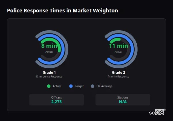 Police Response Times in Market Weighton Police response times in Market Weighton - showing Grade 1 immediate and Grade 2 priority response times compared to UK averages