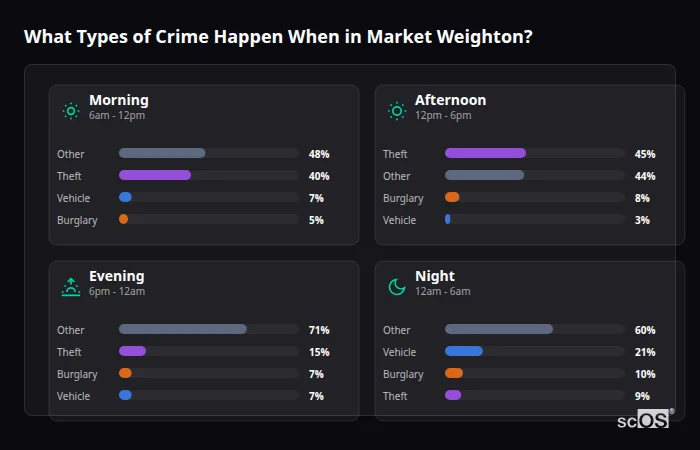 What Types of Crime Happen When in Market Weighton? Crime types by time period for Market Weighton - showing breakdown of burglary, violence, theft, and vehicle crime by morning, afternoon, evening, and night