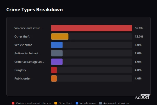 Crime Types Breakdown for Middleton-on-the-Wolds - showing Violence and sexual offences (56%), Other theft (12%), Vehicle crime (8%)