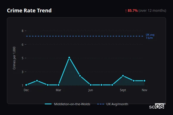 Crime Rate Trend for Middleton-on-the-Wolds - showing 85.7% increase over 12 months