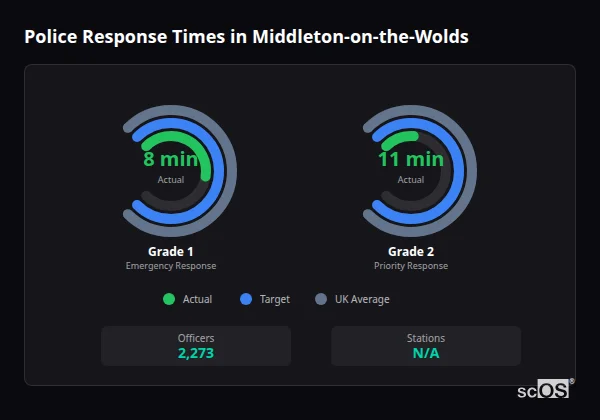 Police response times in Middleton-on-the-Wolds - showing Grade 1 immediate and Grade 2 priority response times compared to UK averages