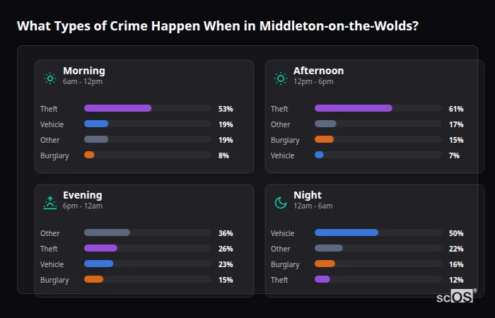 Crime types by time period for Middleton-on-the-Wolds - showing breakdown of burglary, violence, theft, and vehicle crime by morning, afternoon, evening, and night