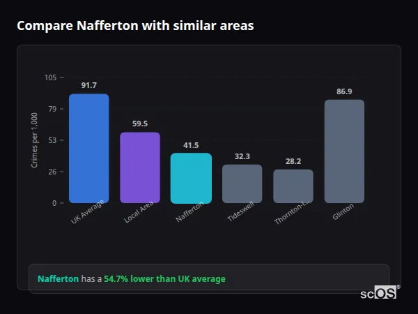 Compare Nafferton with similar populations Compare Nafferton with similar populations - Nafferton crime rate is 54.7% lower than UK average