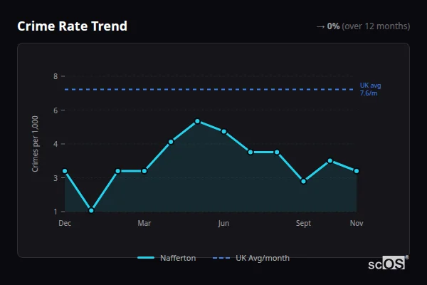 Crime Rate Trend - Nafferton Crime Rate Trend for Nafferton - showing 0% stable over 12 months