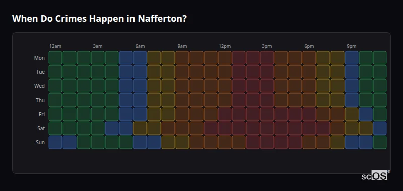 When Do Crimes Happen in Nafferton? Crime time heatmap for Nafferton - showing when crimes are most likely to occur by day and hour