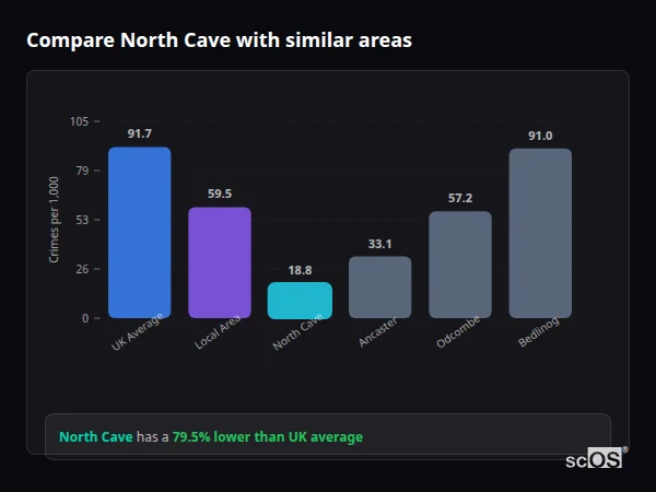 Compare North Cave with similar populations - North Cave crime rate is 79.5% lower than UK average